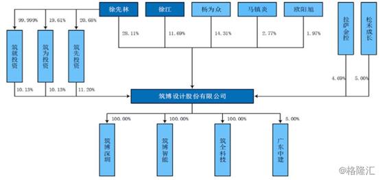筑博设计半年走势,筑博设计估值