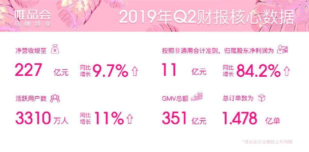 唯品会第一季度净营收276亿,唯品会Q1净营收276亿元