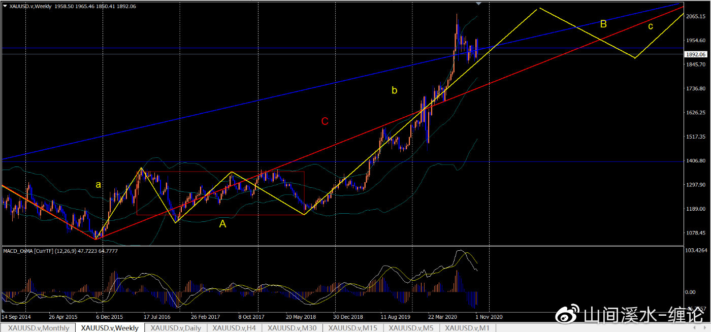 黄金外汇缠论解析,期货黄金的回调技巧