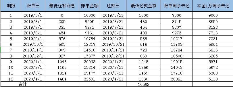 信用卡最低还款误区是什么,信用卡一直最低还款会越来越多吗