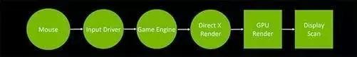 高端显卡玩游戏帧数低,为什么笔记本玩游戏帧数低