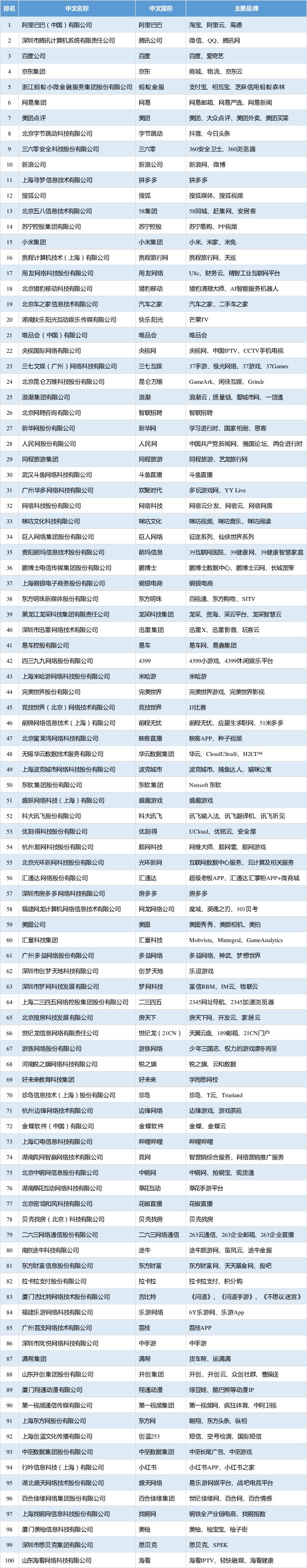 2019年互联网公司营收排名,2019年中国互联网发展状况报告