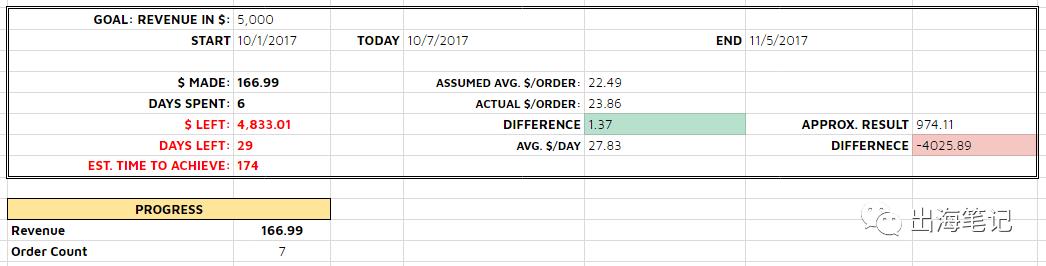 8周流水6700美元Dropshipping运营全流程曝光丨出海笔记
