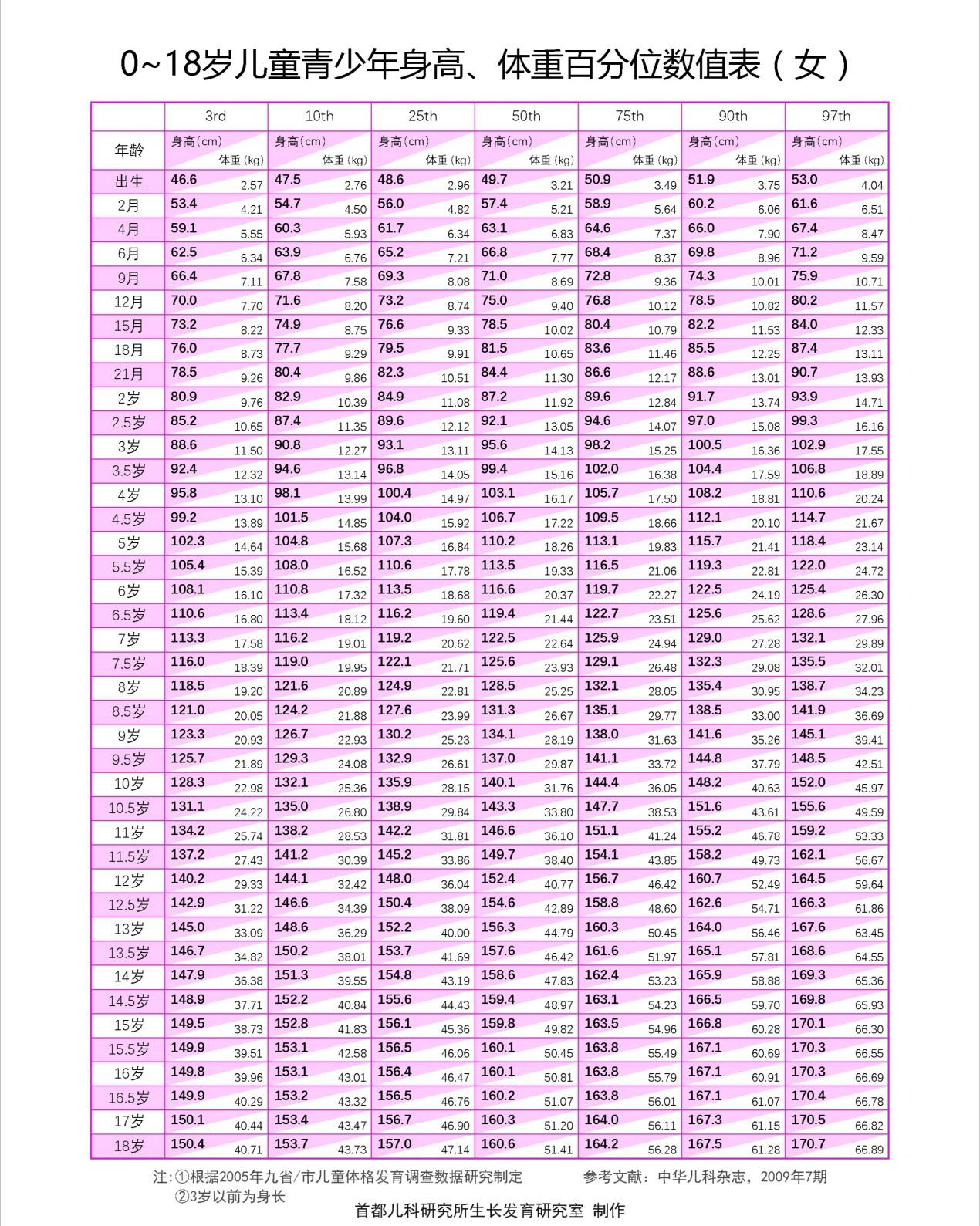 女孩身高标准对照表2021幼儿身高,儿童身高最新标准表图