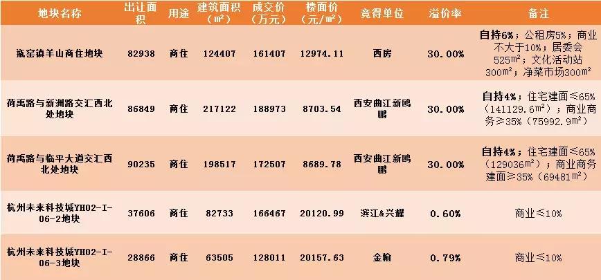 杭州上半年共卖地约1390亿，收*战官**余杭揽金81.7亿