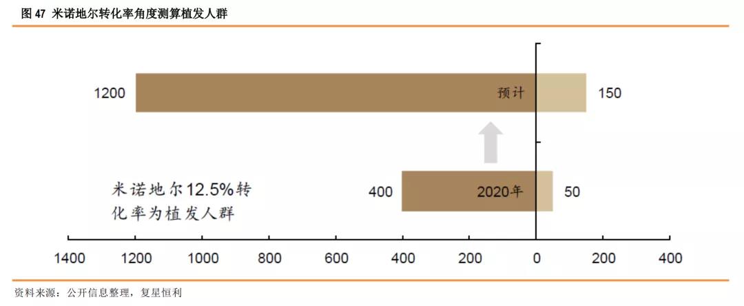 星盘研究4.0,健康植发行业发展趋势