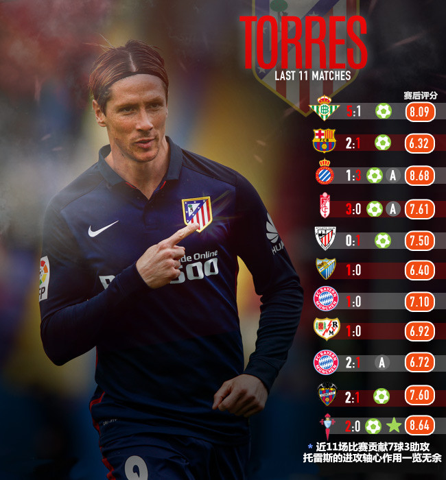 托雷斯十大巅峰时刻,托雷斯最后一场巅峰