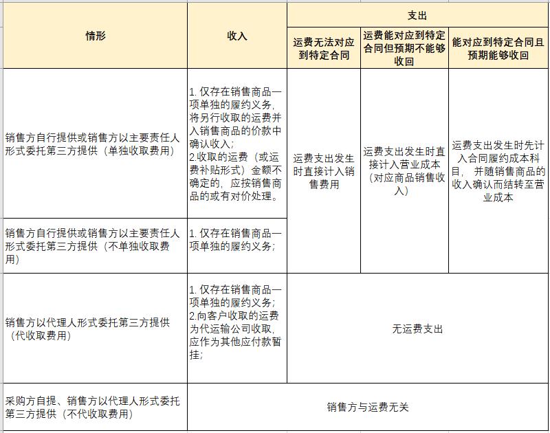 注会会计收入章节学习方法,注会收入准则考试总结