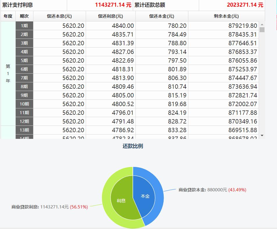 2022买房贷款50万利息多少,2022买房贷款一百万要还多少利息
