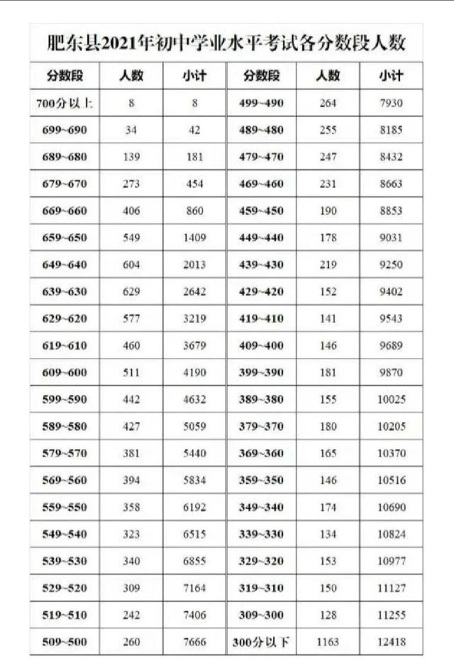 合肥42中2021年中考成绩名单排名,合肥中考淘汰率2019