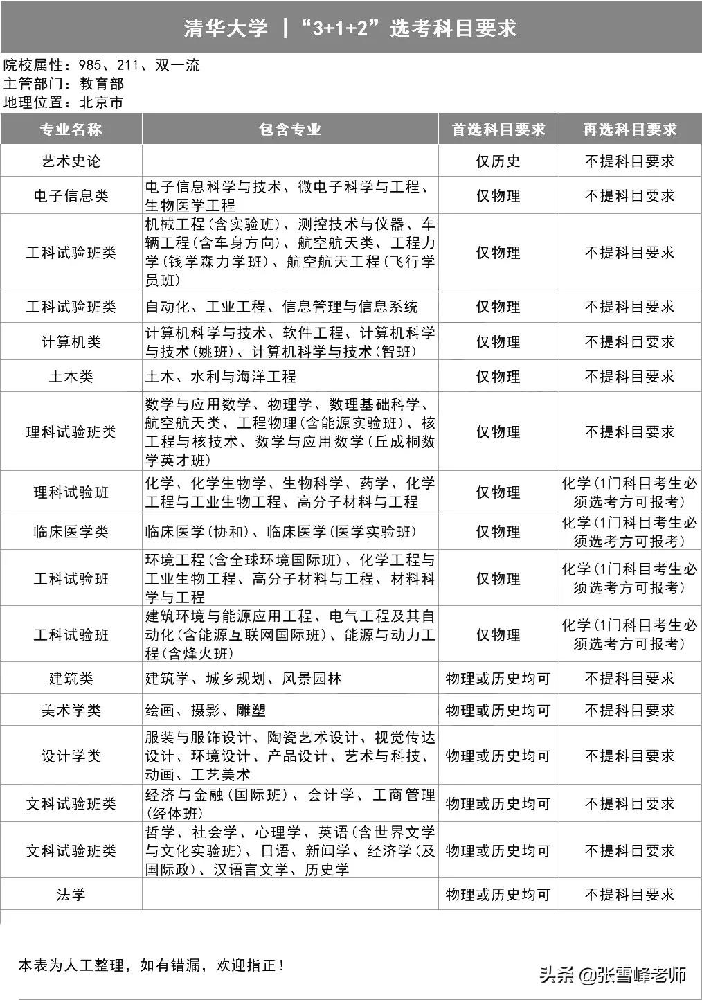 39所985高校招生计划,三十九所985高校新高考选科要求