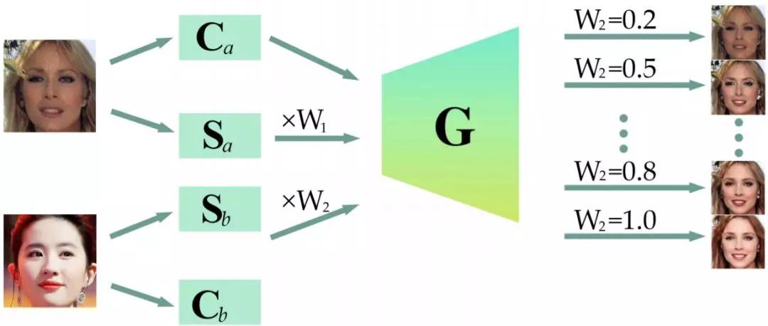 变美全靠强大的美颜,ai人工智能美颜换脸