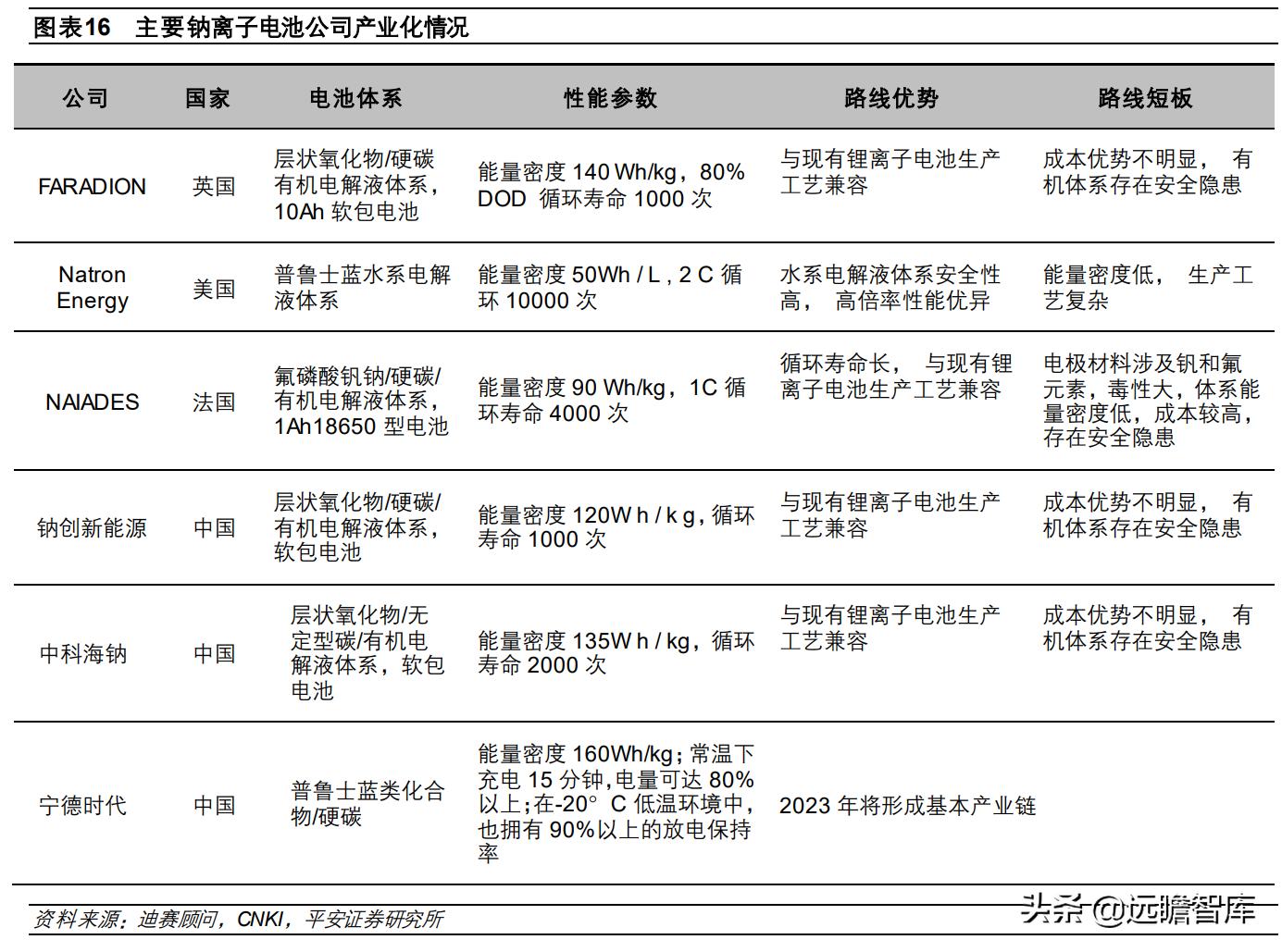 钠电池核心材料梳理盘点竞争格局,钠电池产业化即将迎来破晓时刻
