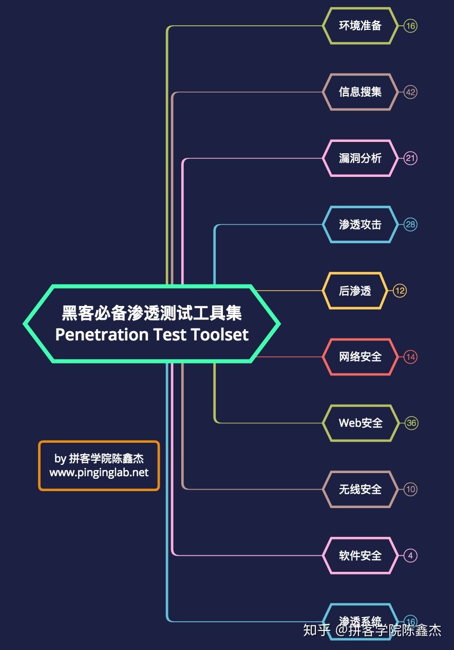 白帽子黑客的网络安全之旅,黑客需要知道的网络安全