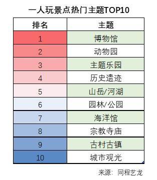 女性比例超越男性,女性独自旅行比例