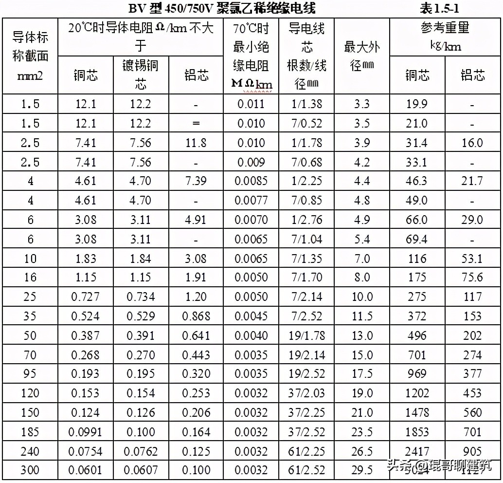 机电安装材料进场如何报验,一建机电材料进场验收要求口诀