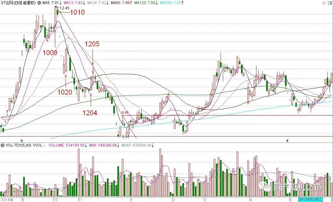 涨停板进阶战法,涨停板突破六十日线战法