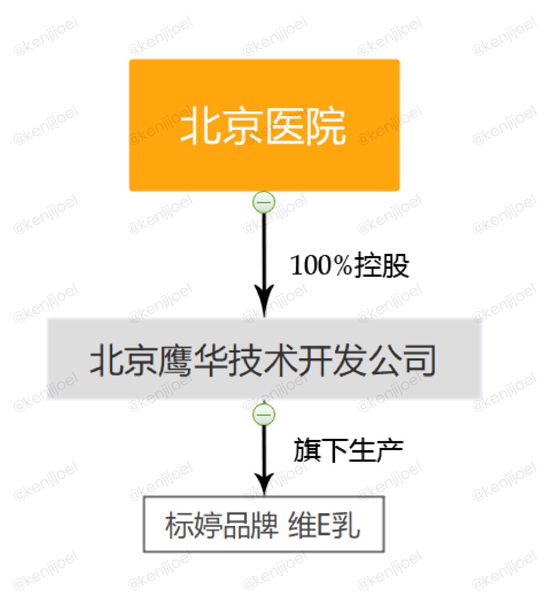 网红协和维e乳,维e乳和精心硅霜哪个好用
