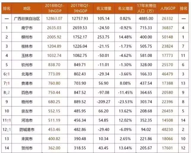 钦州gdp2021在广西排名,2022年广西14市gdp排名