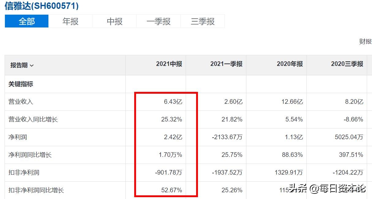 净利润暴增1650股,净利大增57%券商