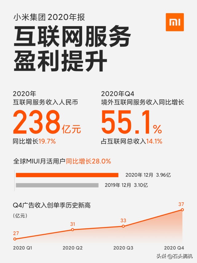 小米2020年财报,小米手机整体营收排名