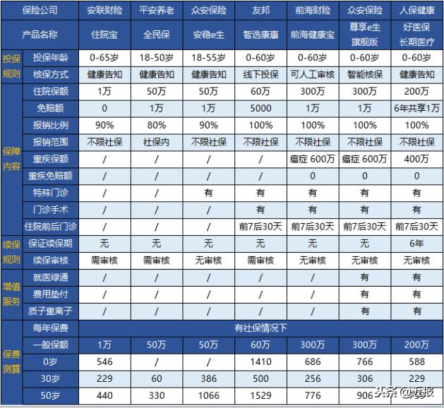 医疗险怎么买网上,百万医疗险哪个最好最靠谱