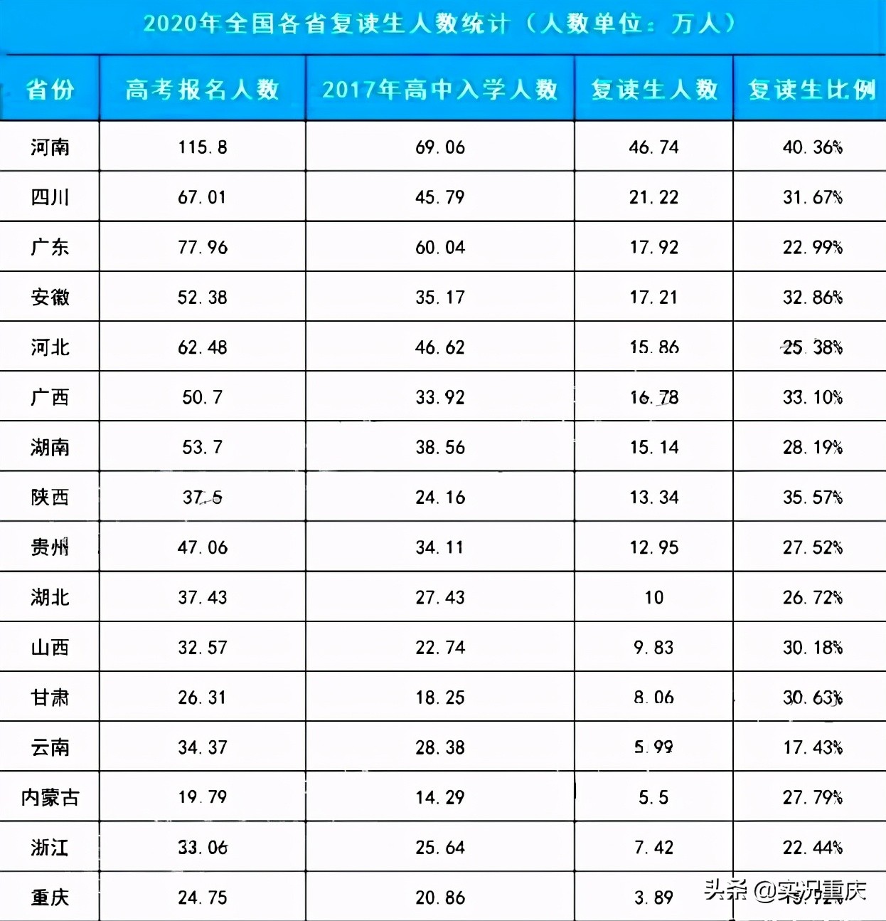 关于重庆高考复读,重庆历年高考复读人数