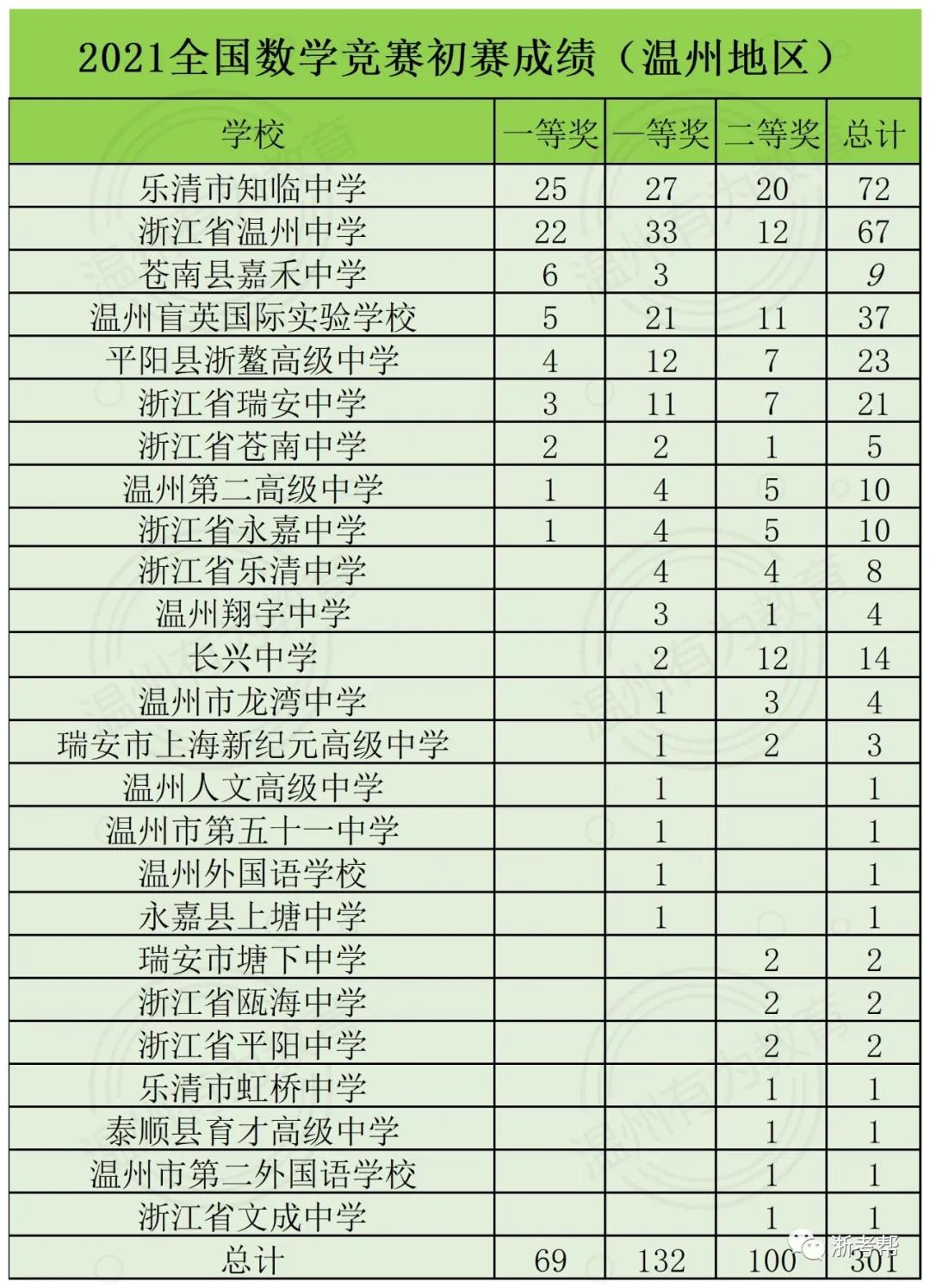 温州四中高考录取率,浙江温州普高录取率排名