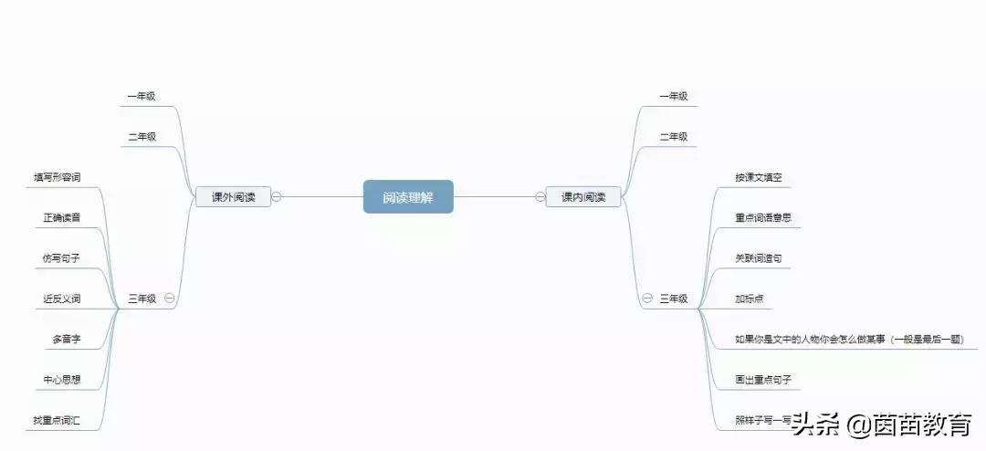 期末到了，如何复习语文阅读题？（可以作为复习参考）