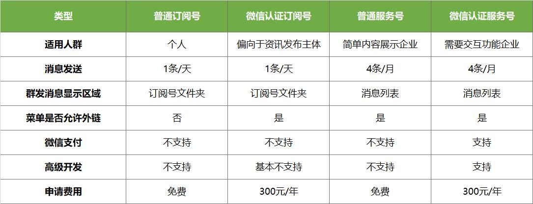一个微信可以创建几个免费公众号,五分钟做一篇公众号