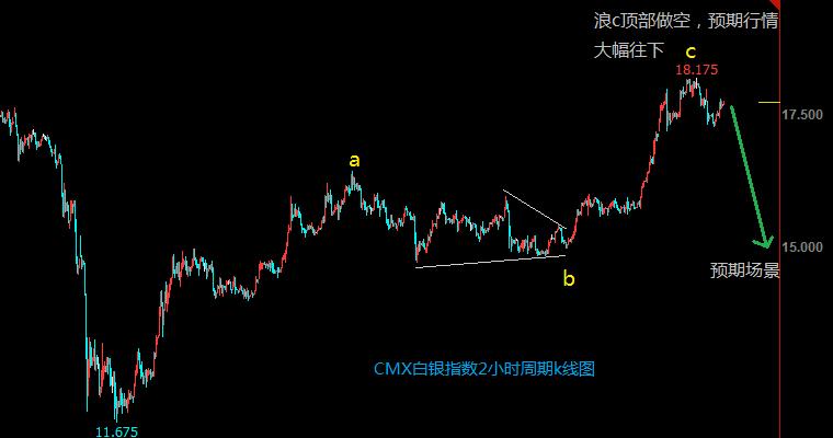 期货交易阻力支撑技巧,大白期货波浪理论实战精讲