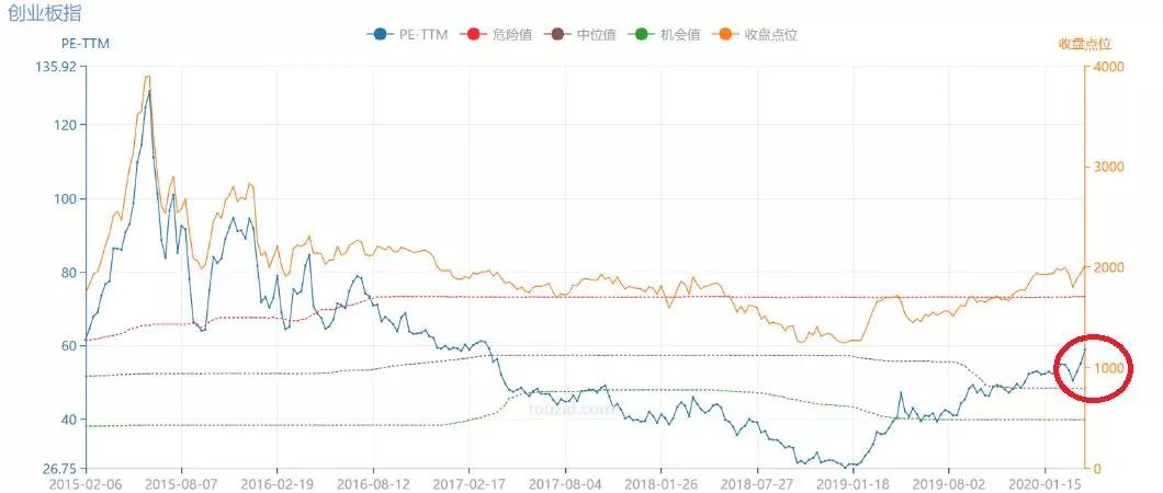 创业板开启大牛市,创业板重新上市股票