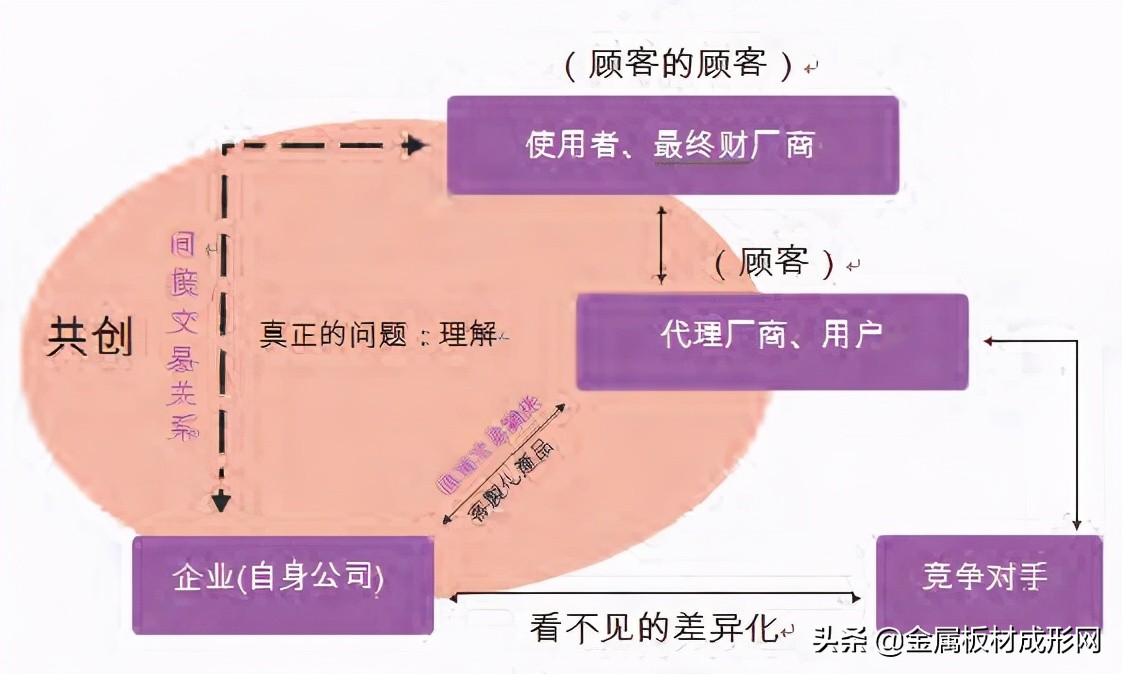 关注顾客价值,关注顾客