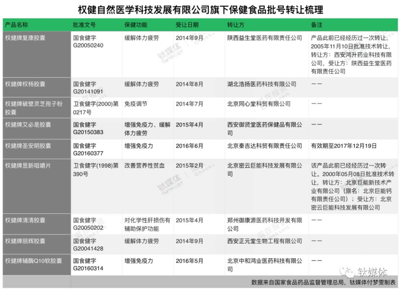 权健保健品乱象,权健的百亿保健帝国