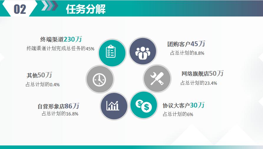 五大维度营销计划,如何设计一套完整的营销体系