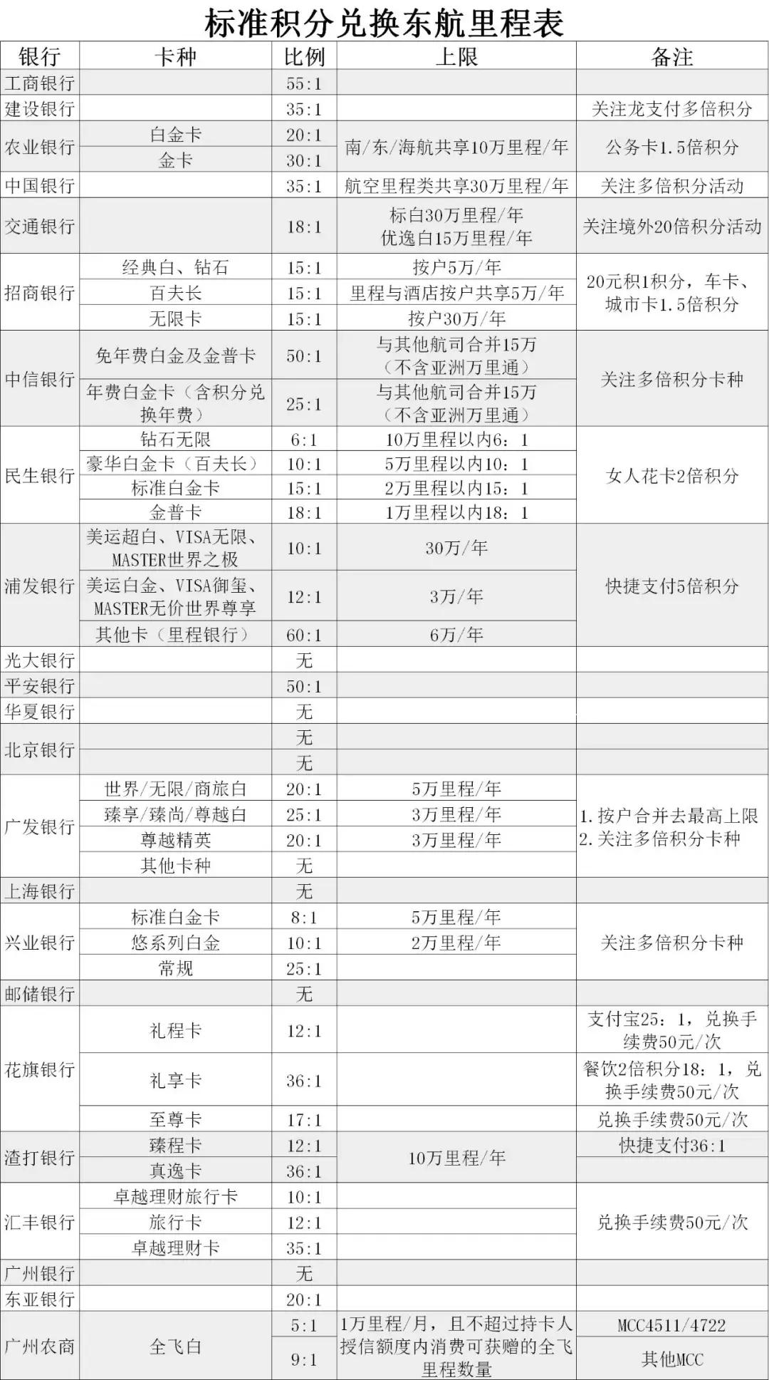 浦发东航白金卡里程上限,东航里程信用卡