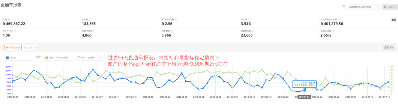 电商直通车运营无基础学员,电商运营者怎么开通直通车