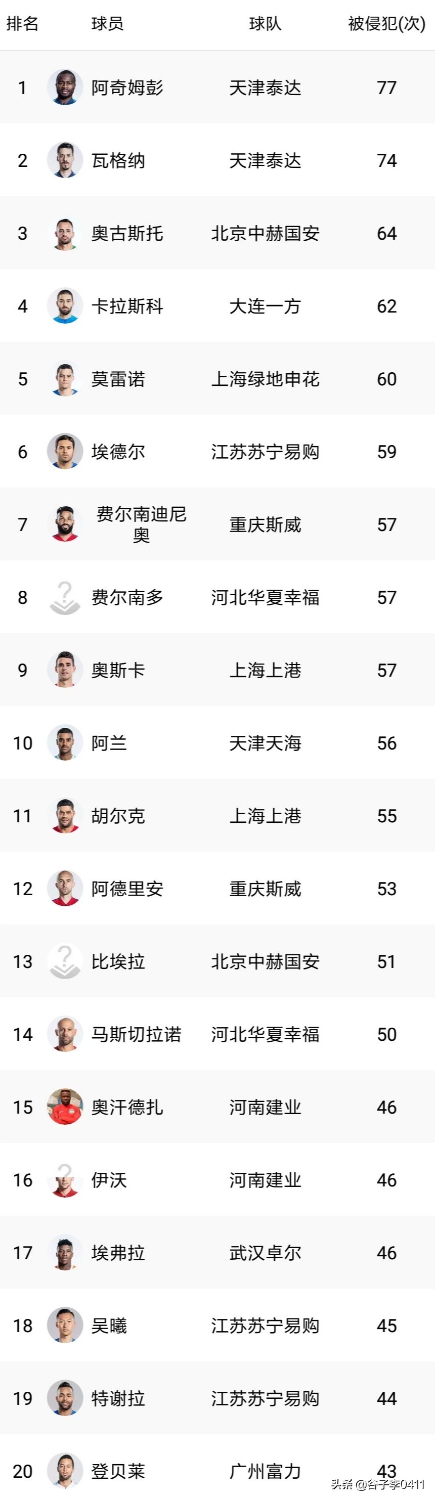 联赛进球助攻双20榜单,五大联赛积分榜射手榜最新