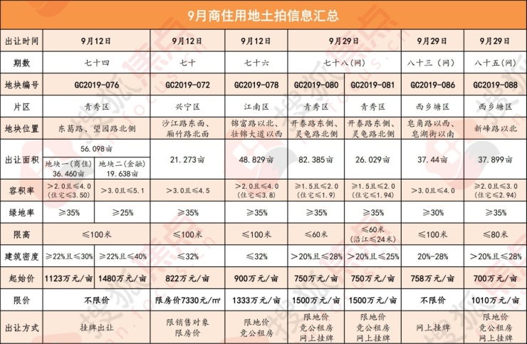 南宁土地拍卖最新信息,南宁2021年土地首拍