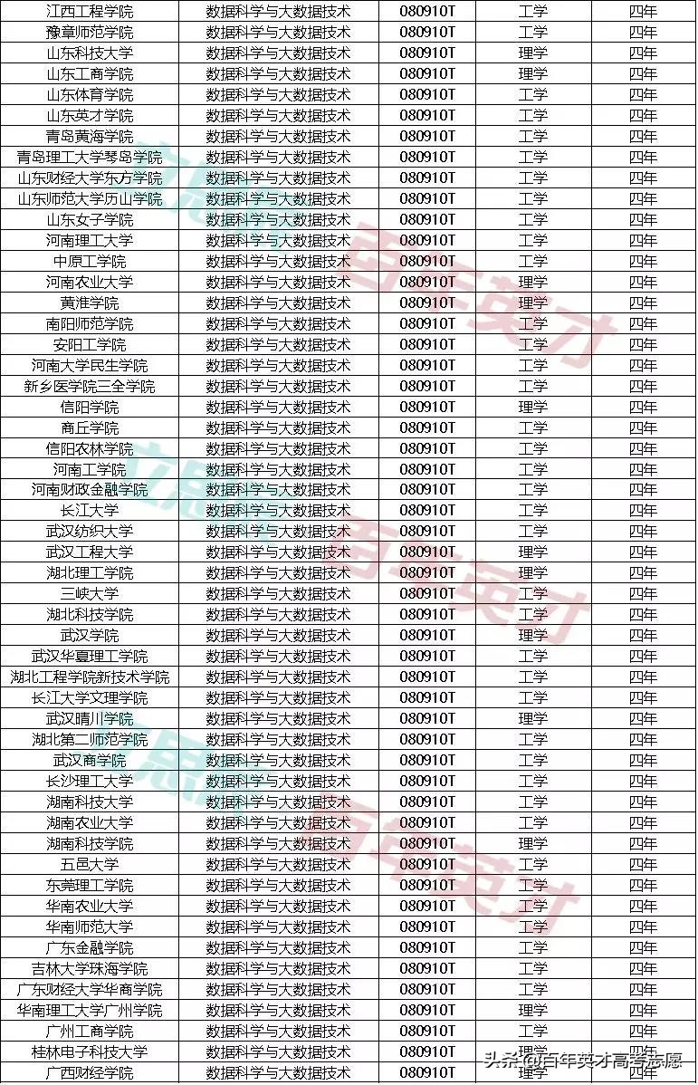 数据科学和大数据技术专业,大数据技术有些什么专业