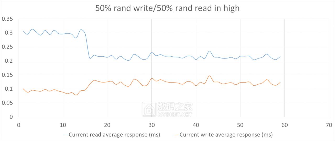 详测HGSTUltrastarSN1501.6TBAIC企业级固态“洋垃圾”靠谱？