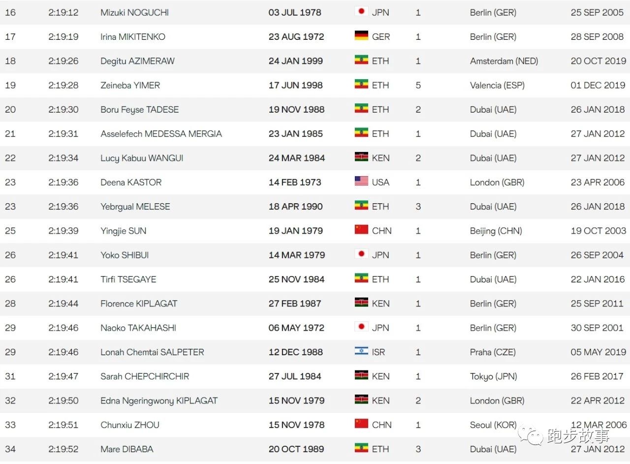 中日美三国马拉松世界排名大PK