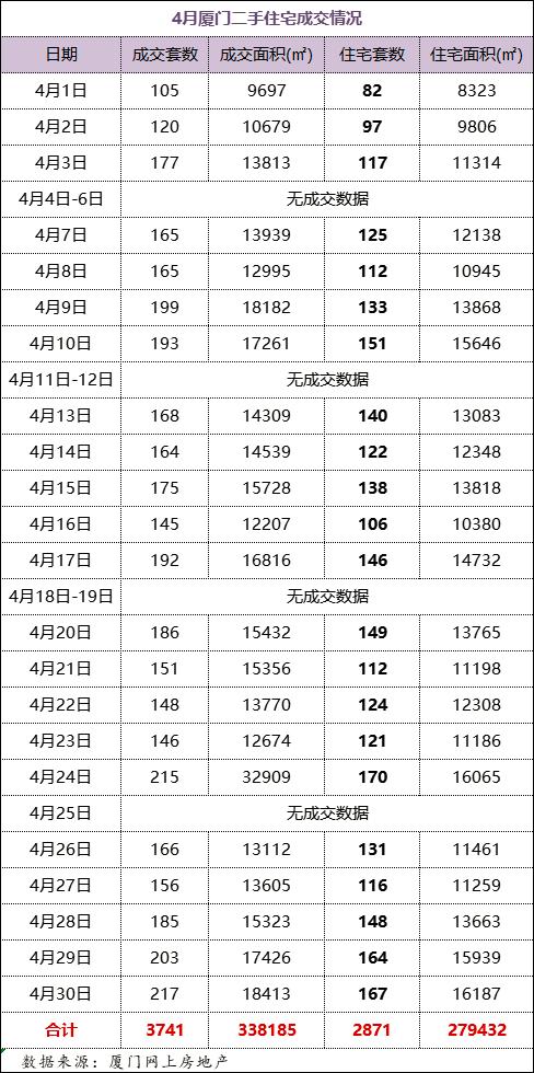 成交量连涨4个月厦门二手房均价,厦门二手房价下跌最惨一览表