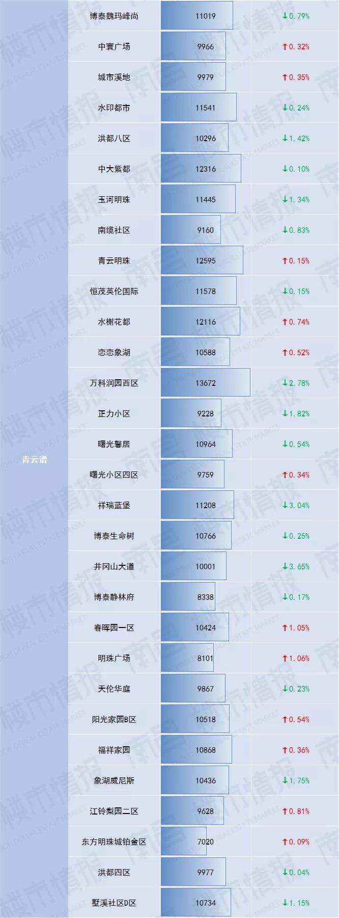 南昌房价涨价,南昌现代庄园二手房价最新消息