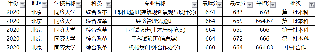 上海偏科严重的大学，土木工程全国第一，排名却进不了全国前10