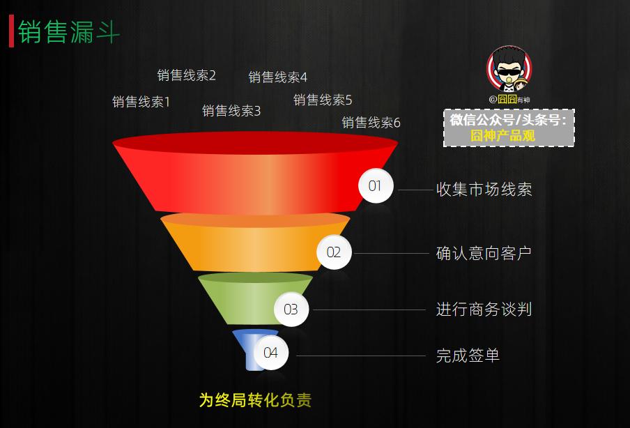 倒漏斗思维模型,漏斗转化模型