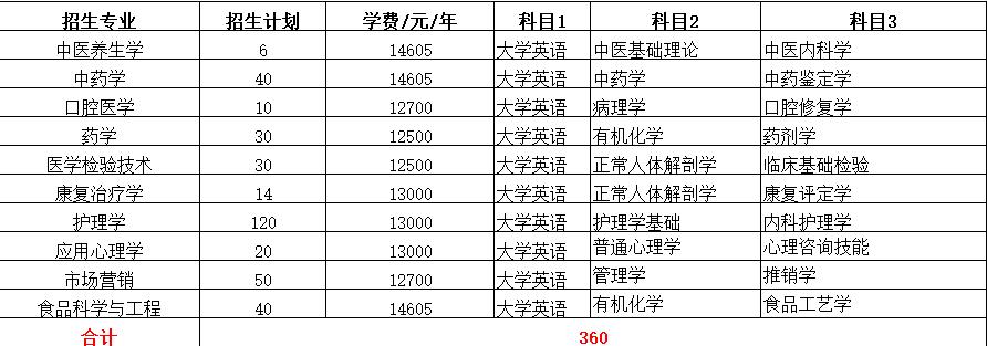 2022年专升本本科院校排名,2021专升本各专业录取