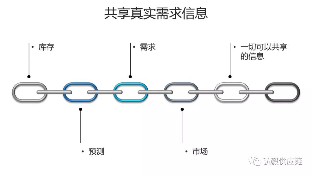 详解供应链中的四种牛鞭效应，通过五个案例告诉你如何破解