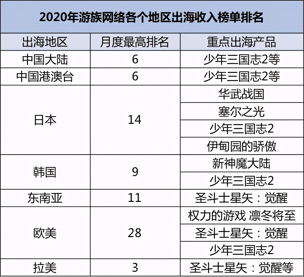 从区域市场到全球市场扎根，游族的出海2.0进化论