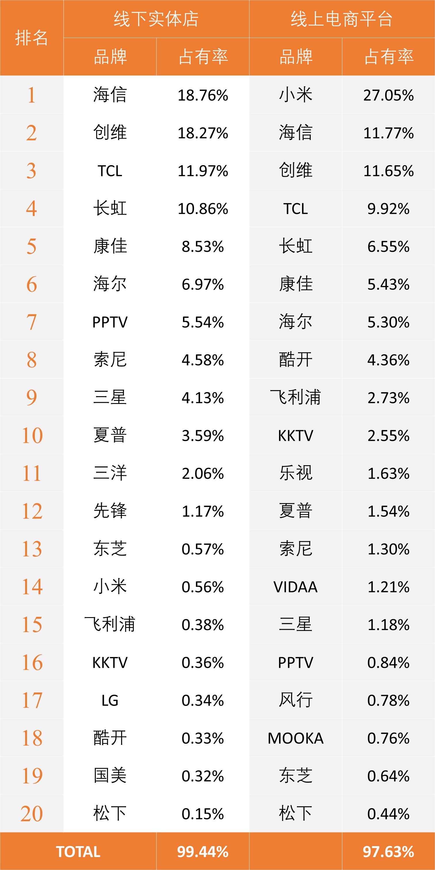 彩电各尺寸均价明细表！外资品牌、传统品牌和互联网品牌分类统计